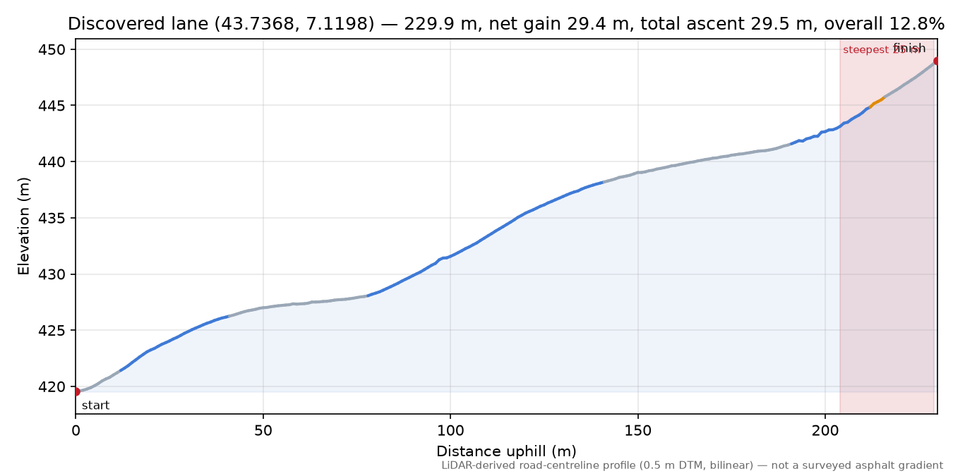 Discovered lane (43.7368, 7.1198) elevation profile