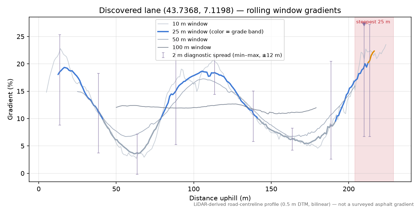 Discovered lane (43.7368, 7.1198) rolling gradient profile