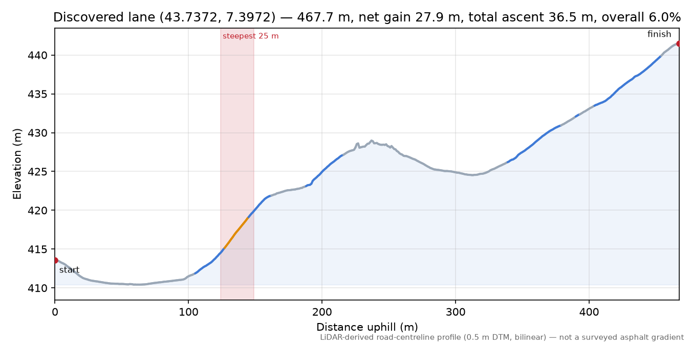 Discovered lane (43.7372, 7.3972) elevation profile