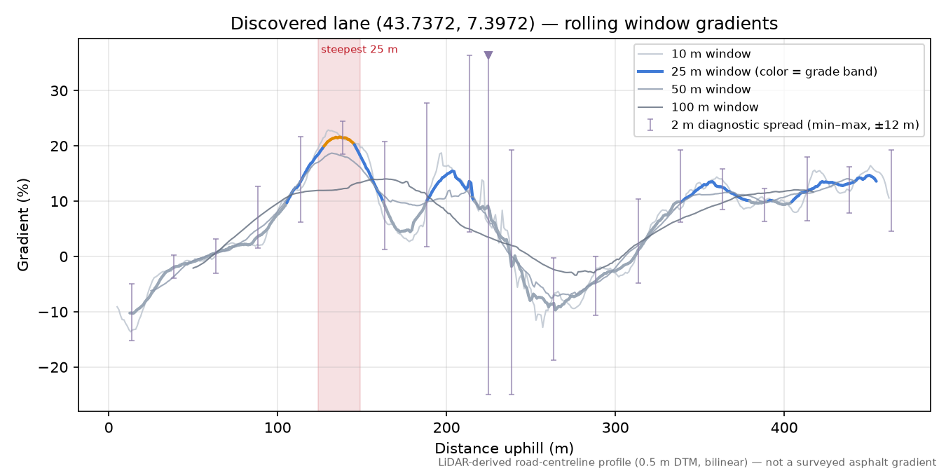 Discovered lane (43.7372, 7.3972) rolling gradient profile