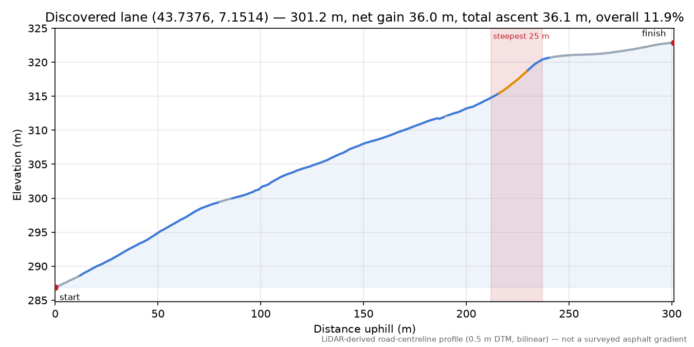 Discovered lane (43.7376, 7.1514) elevation profile