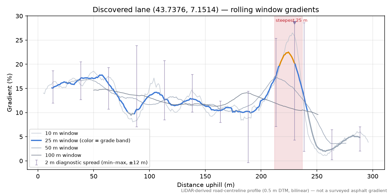Discovered lane (43.7376, 7.1514) rolling gradient profile
