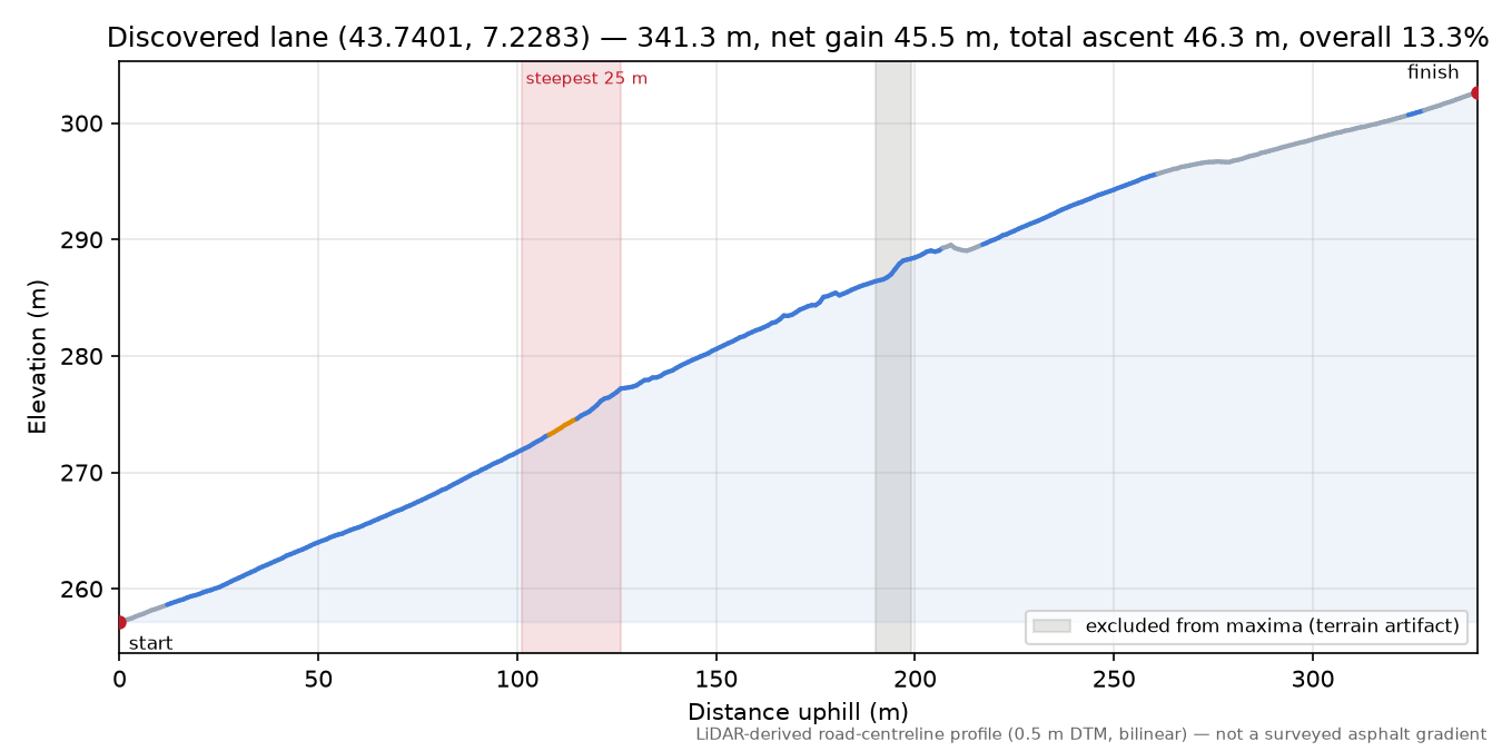 Discovered lane (43.7401, 7.2283) elevation profile
