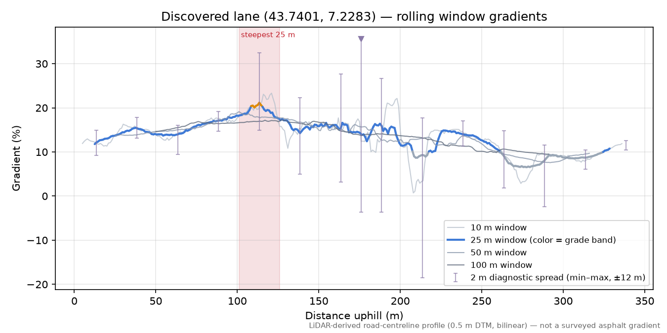 Discovered lane (43.7401, 7.2283) rolling gradient profile