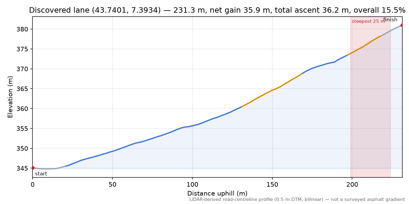 Discovered lane (43.7401, 7.3934) elevation profile