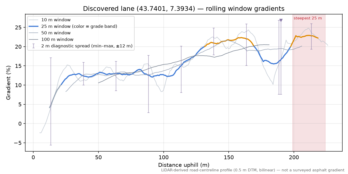 Discovered lane (43.7401, 7.3934) rolling gradient profile