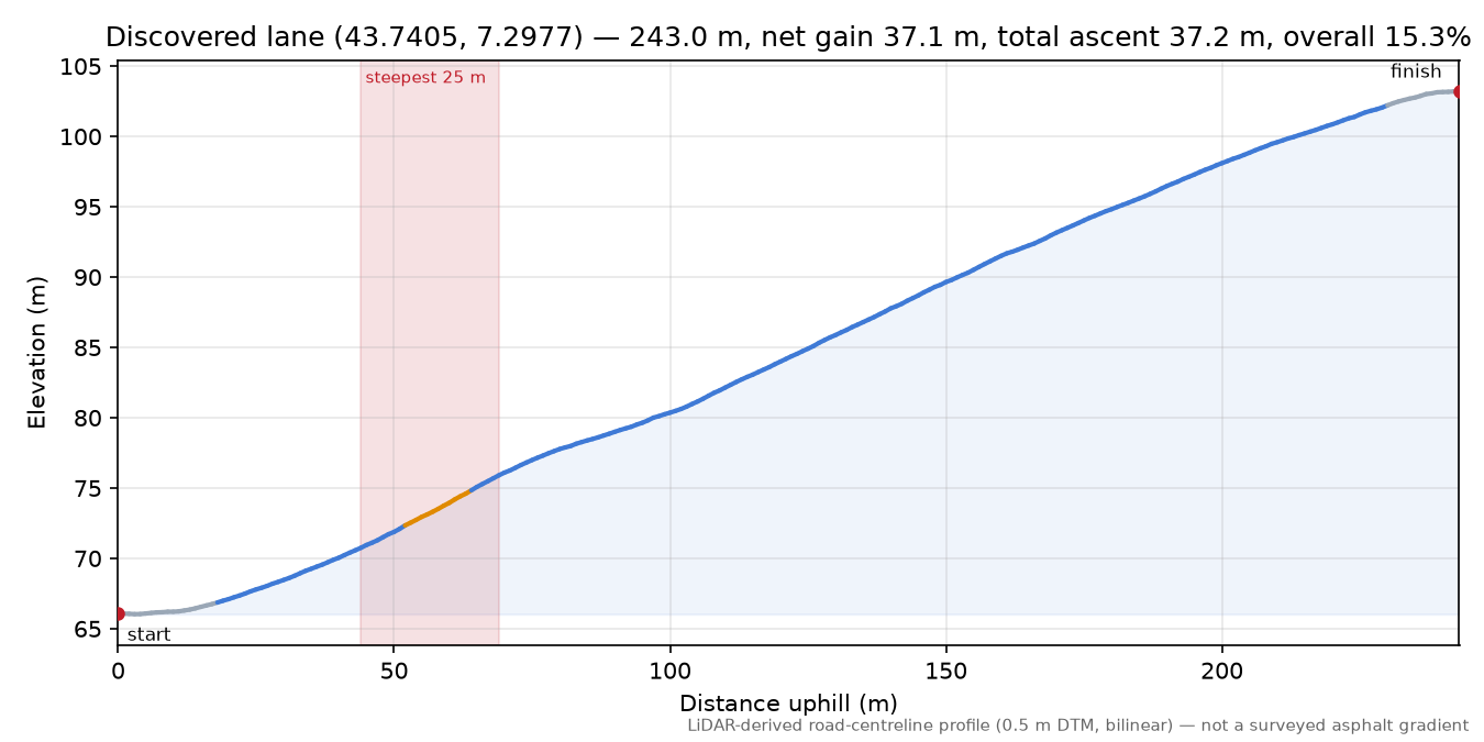 Discovered lane (43.7405, 7.2977) elevation profile