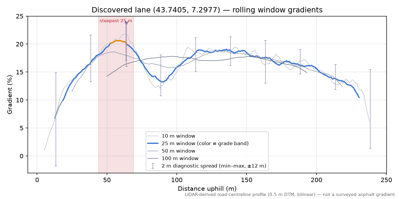 Discovered lane (43.7405, 7.2977) rolling gradient profile
