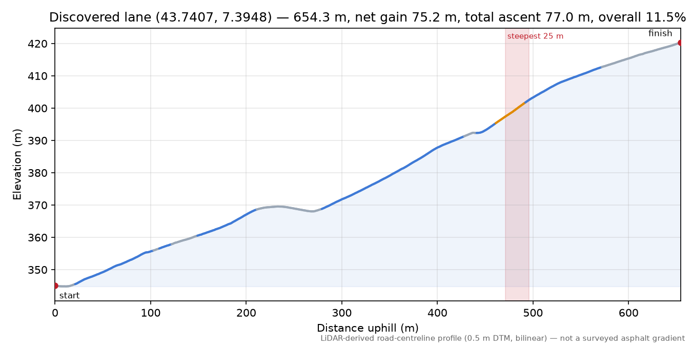 Discovered lane (43.7407, 7.3948) elevation profile