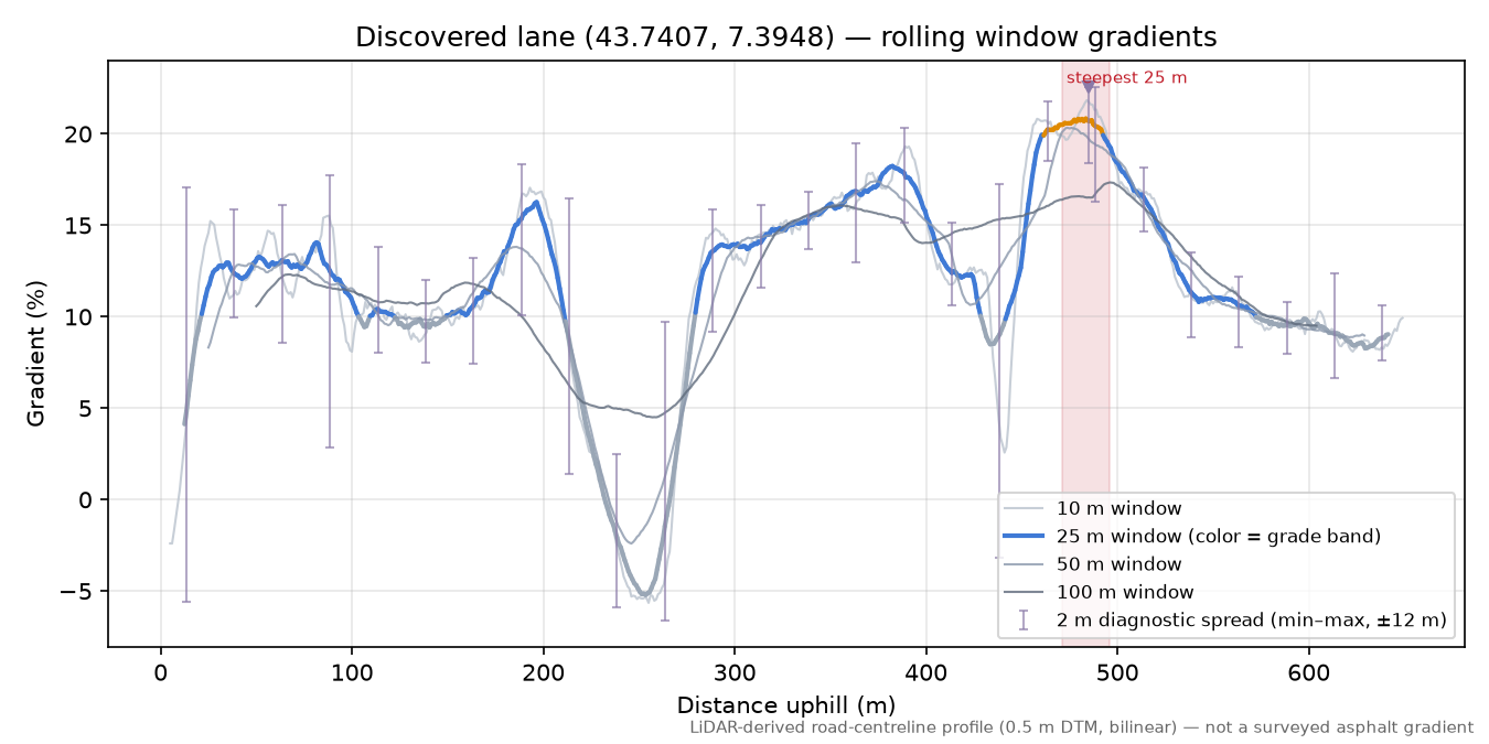 Discovered lane (43.7407, 7.3948) rolling gradient profile