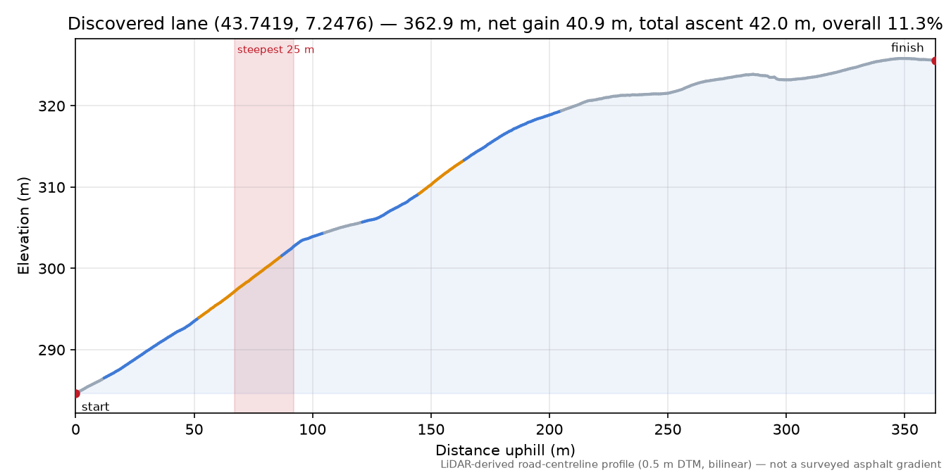 Discovered lane (43.7419, 7.2476) elevation profile