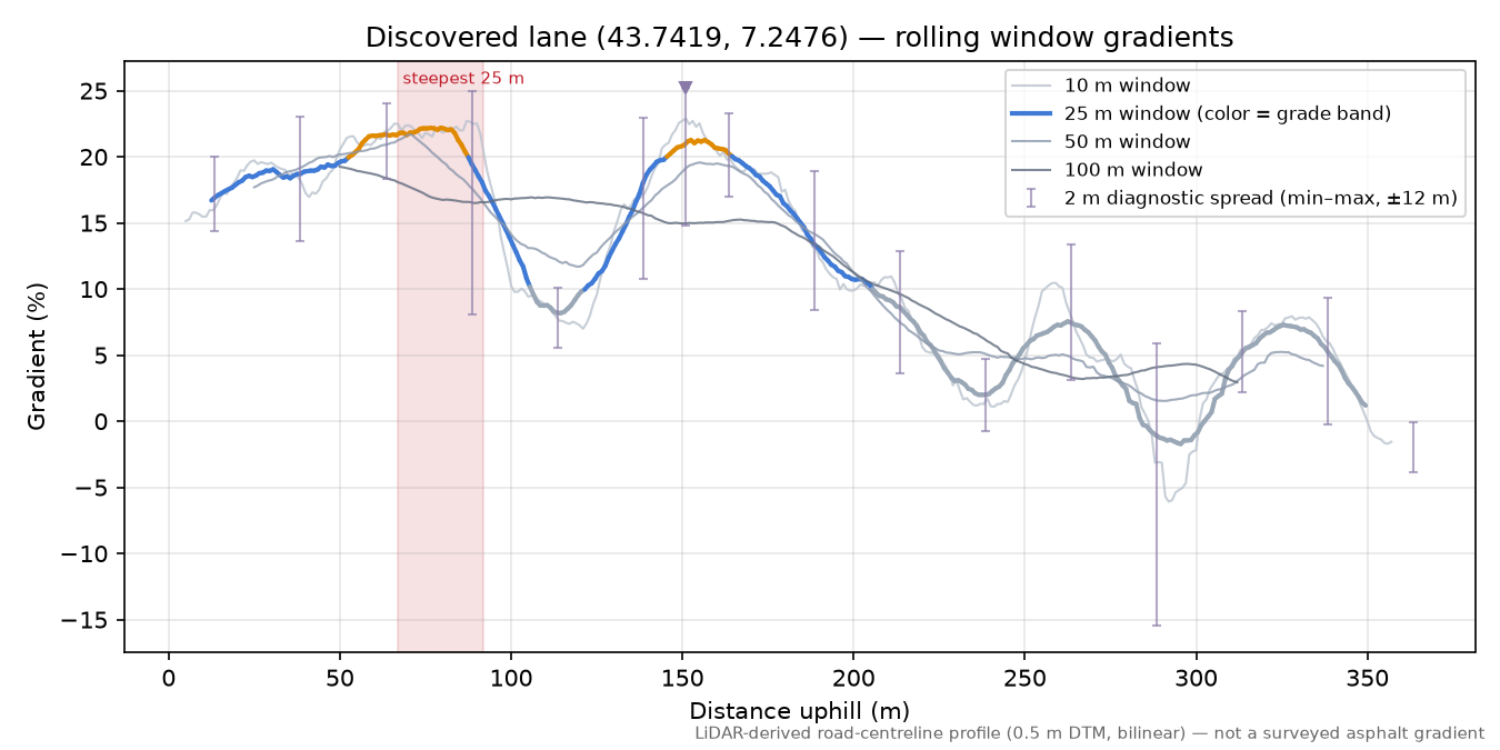 Discovered lane (43.7419, 7.2476) rolling gradient profile