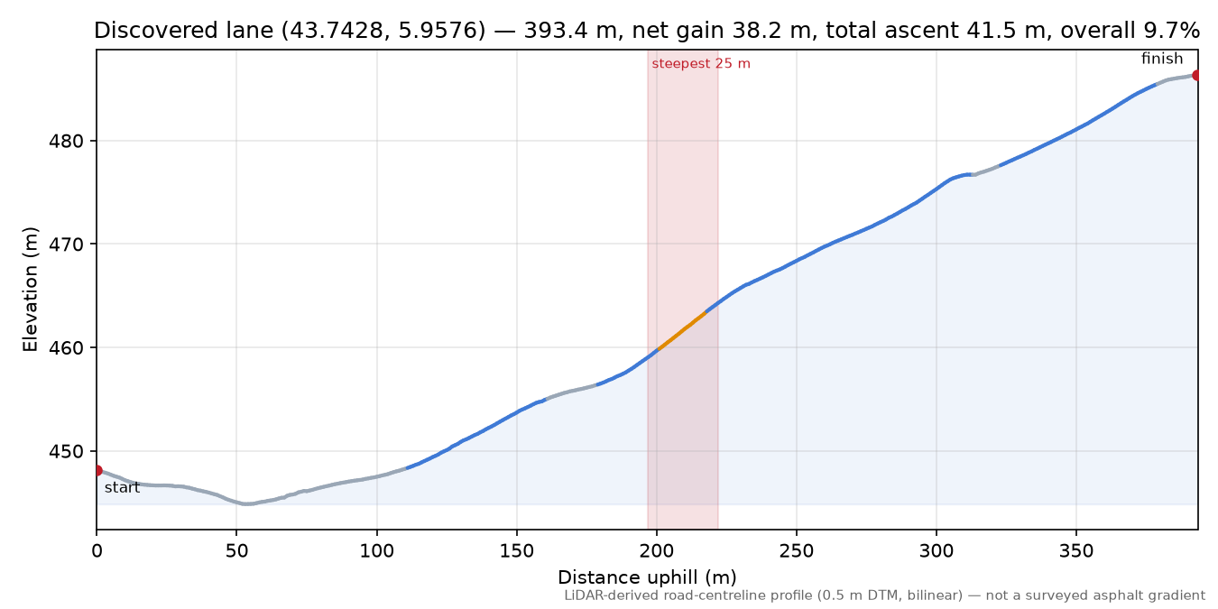 Discovered lane (43.7428, 5.9576) elevation profile