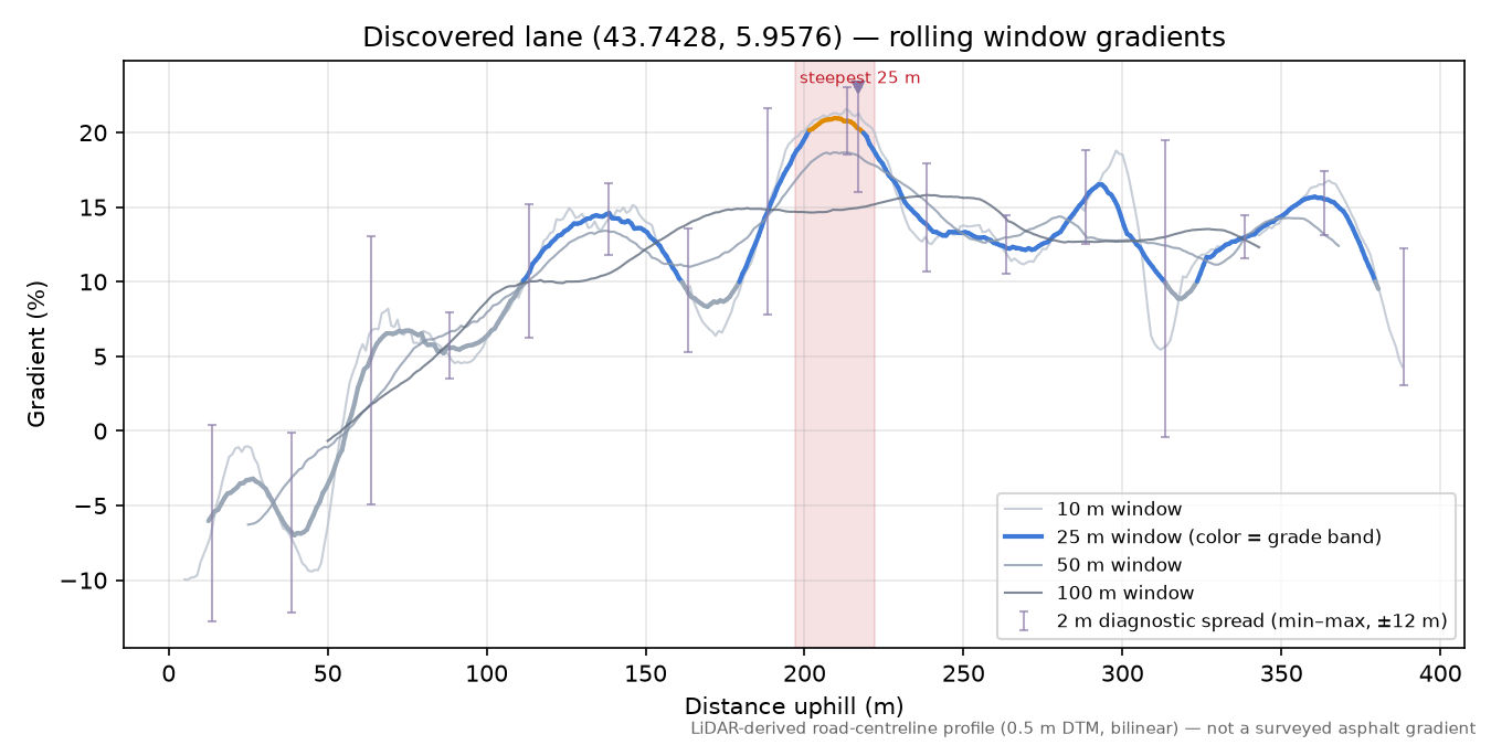 Discovered lane (43.7428, 5.9576) rolling gradient profile