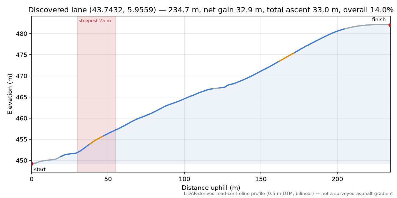 Discovered lane (43.7432, 5.9559) elevation profile