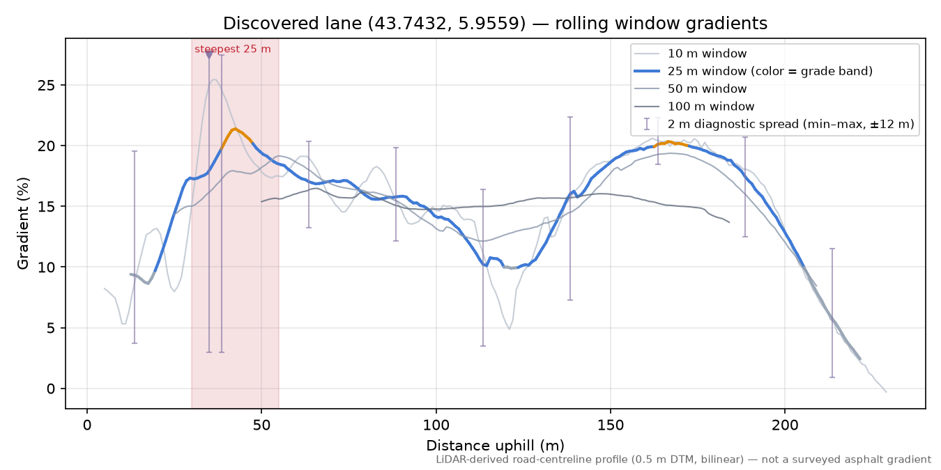 Discovered lane (43.7432, 5.9559) rolling gradient profile
