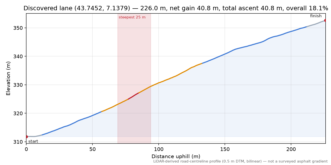 Discovered lane (43.7452, 7.1379) elevation profile