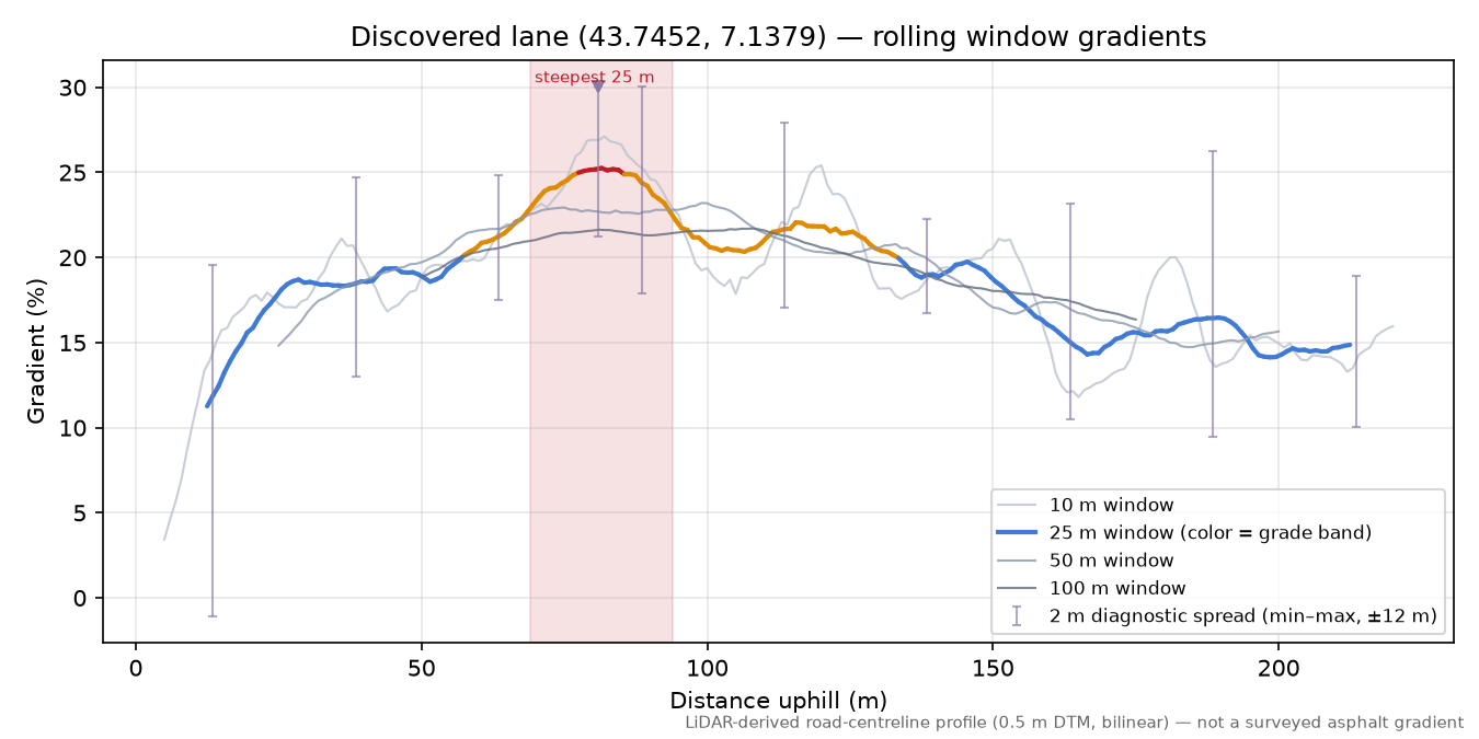 Discovered lane (43.7452, 7.1379) rolling gradient profile