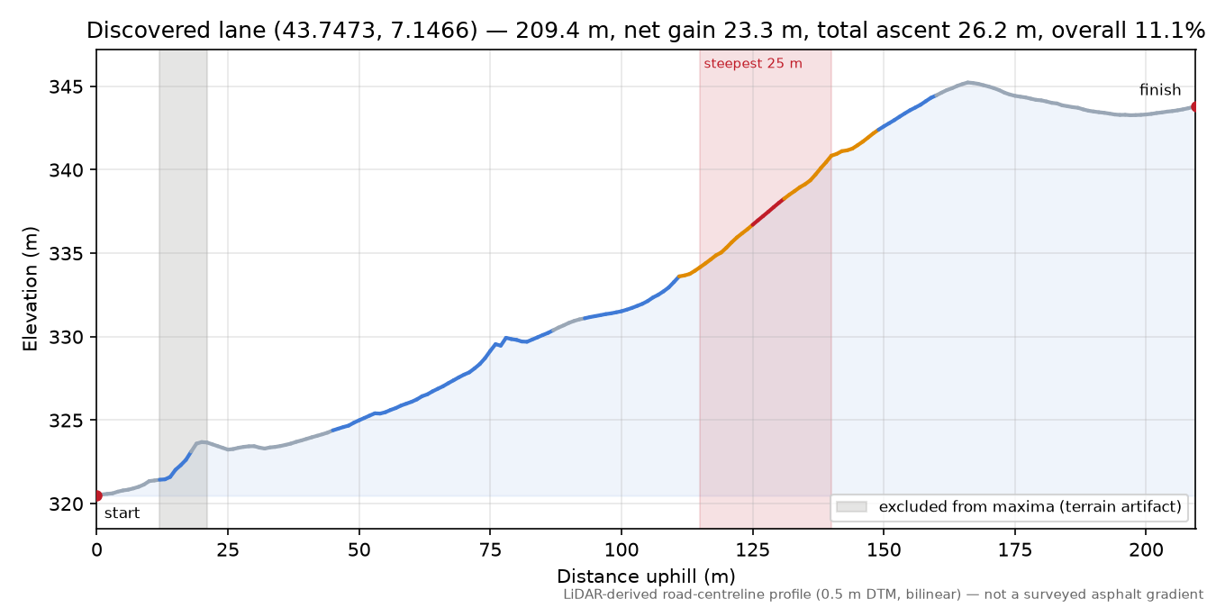 Discovered lane (43.7473, 7.1466) elevation profile