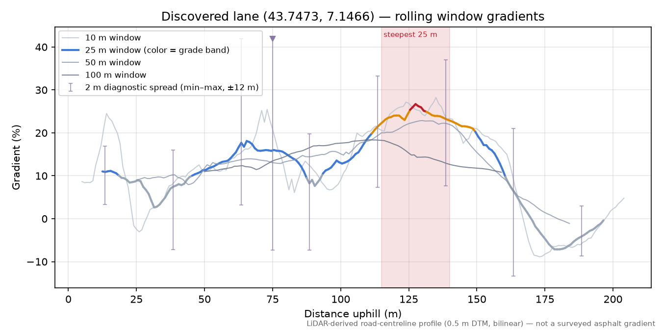 Discovered lane (43.7473, 7.1466) rolling gradient profile