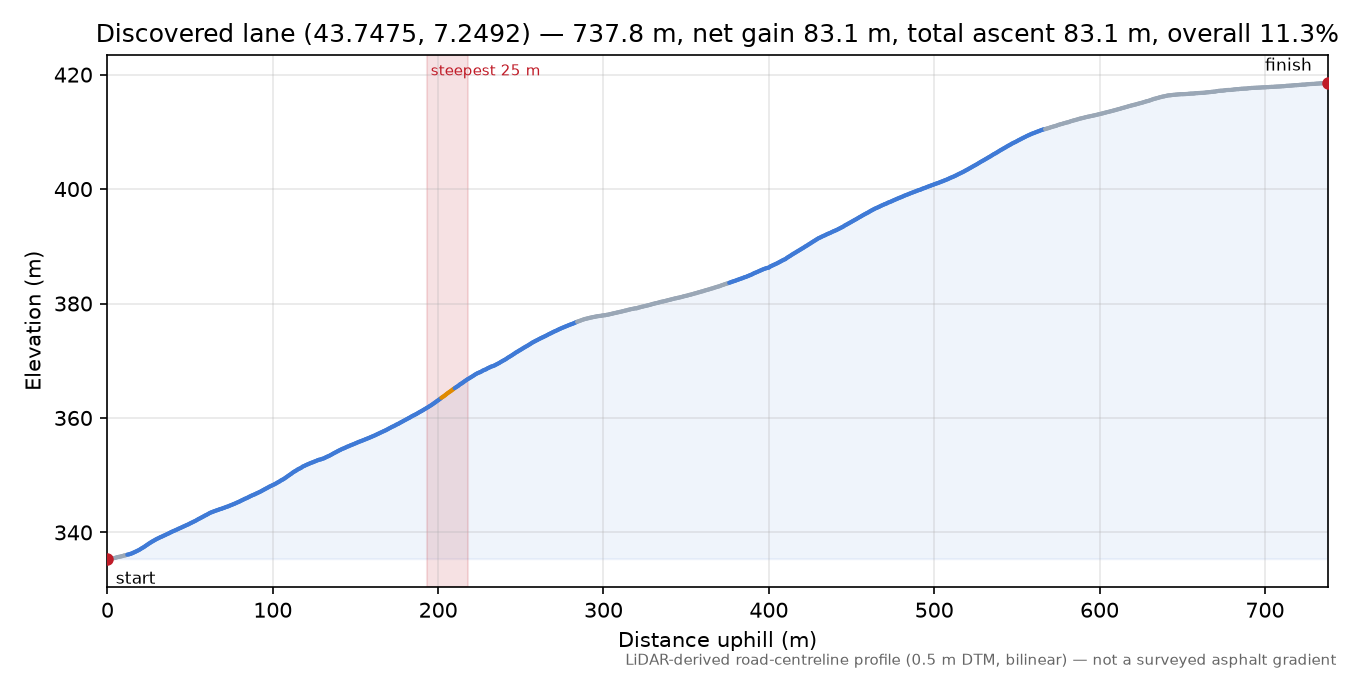 Discovered lane (43.7475, 7.2492) elevation profile