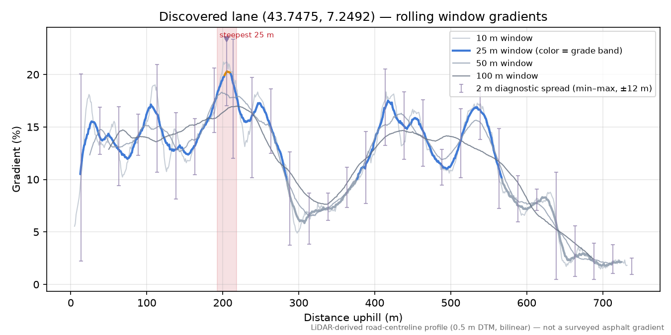 Discovered lane (43.7475, 7.2492) rolling gradient profile