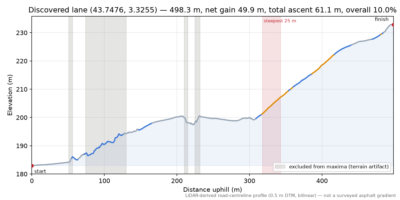 Discovered lane (43.7476, 3.3255) elevation profile