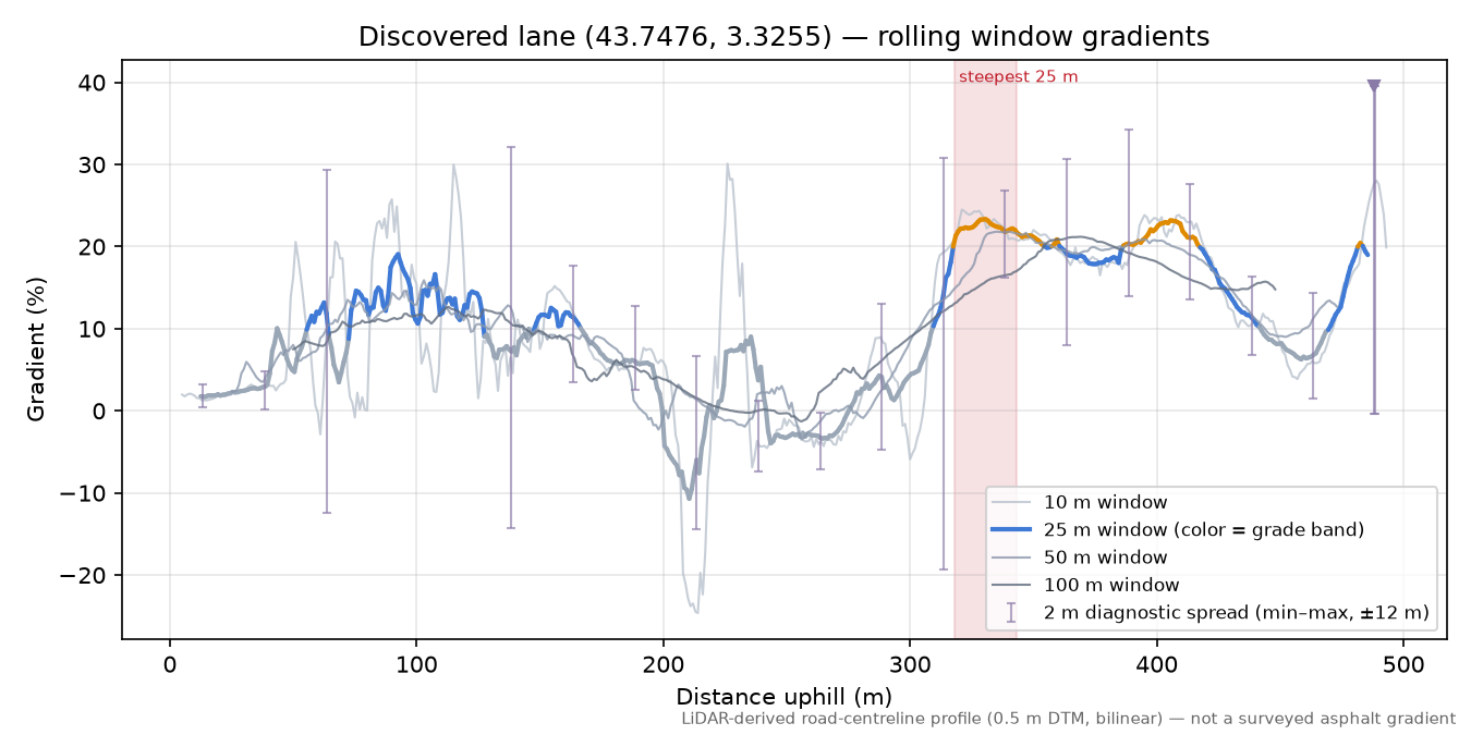 Discovered lane (43.7476, 3.3255) rolling gradient profile