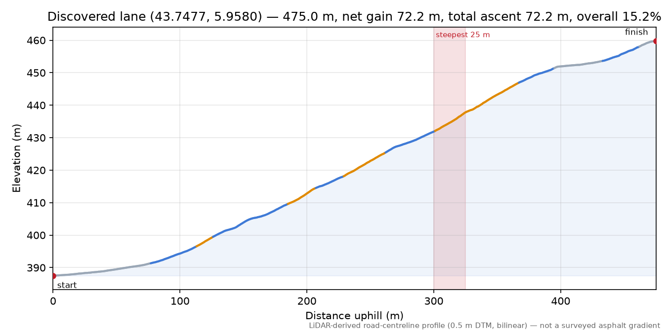 Discovered lane (43.7477, 5.9580) elevation profile