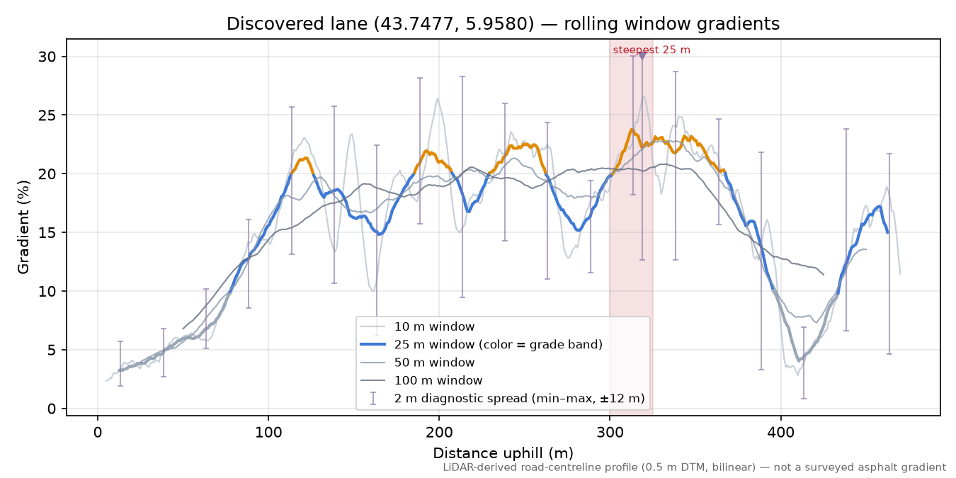 Discovered lane (43.7477, 5.9580) rolling gradient profile