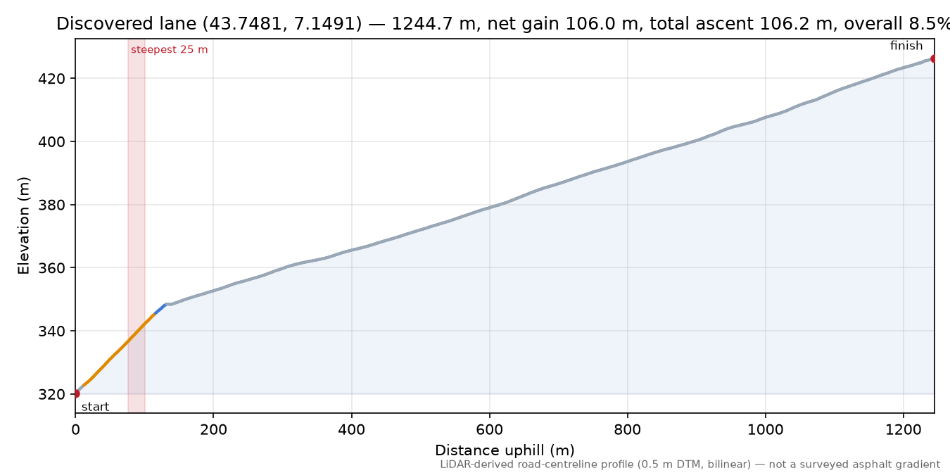 Discovered lane (43.7481, 7.1491) elevation profile