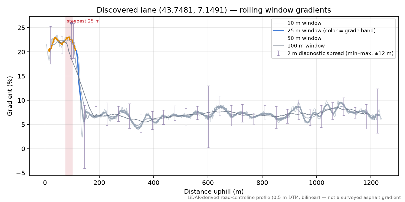 Discovered lane (43.7481, 7.1491) rolling gradient profile