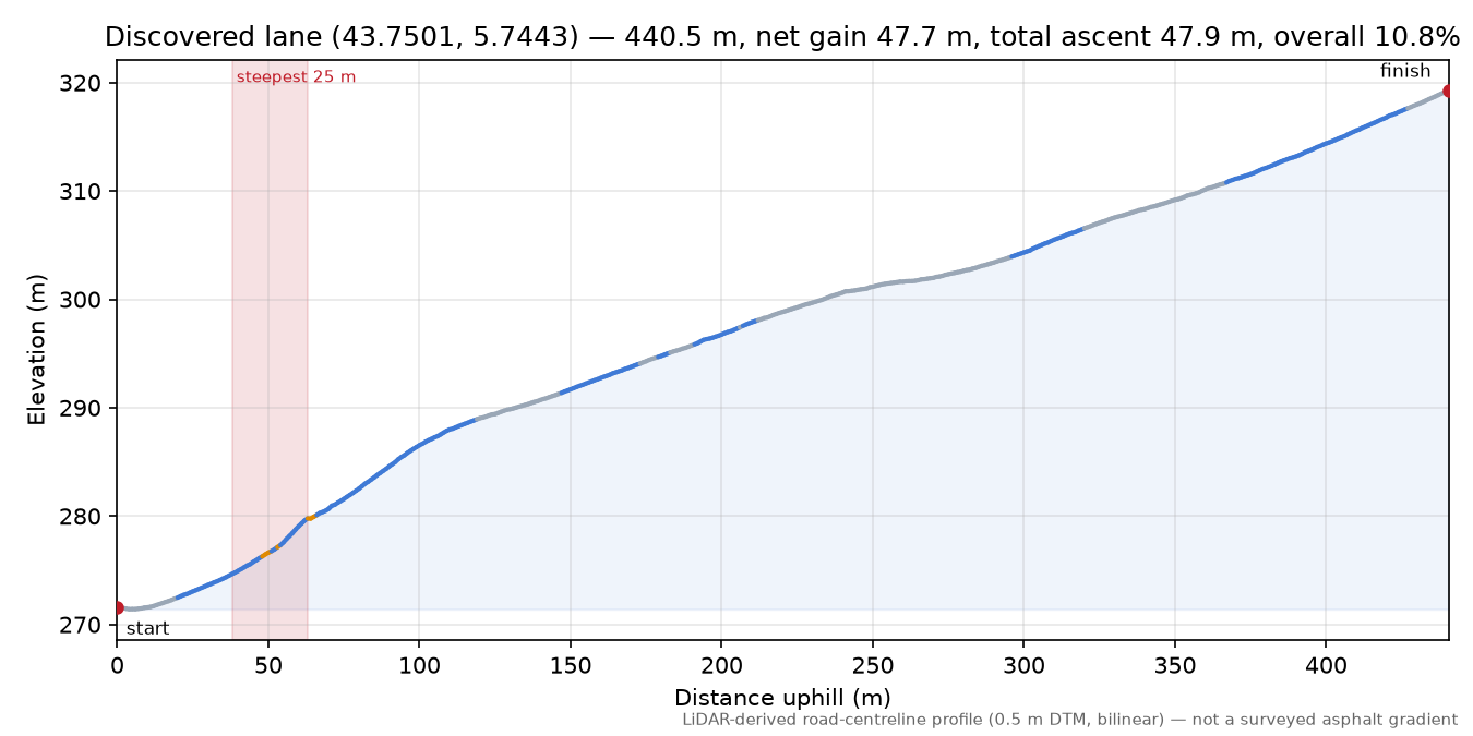 Discovered lane (43.7501, 5.7443) elevation profile