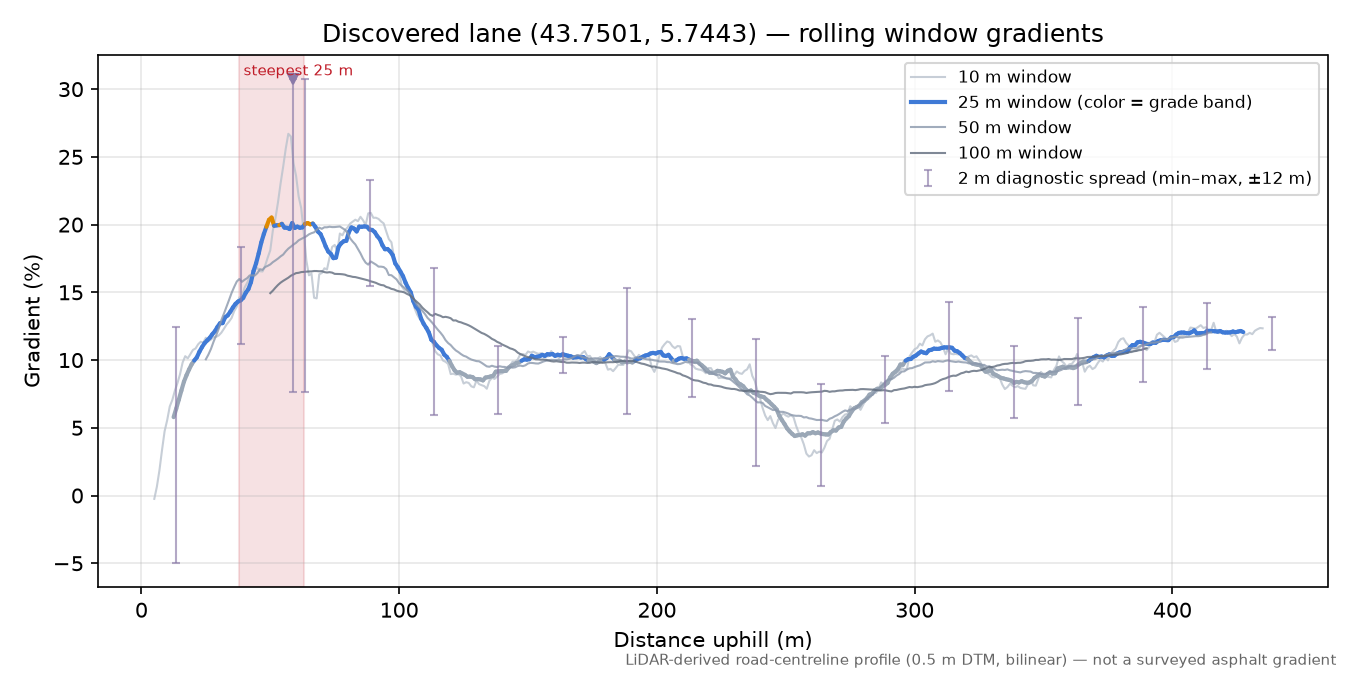 Discovered lane (43.7501, 5.7443) rolling gradient profile