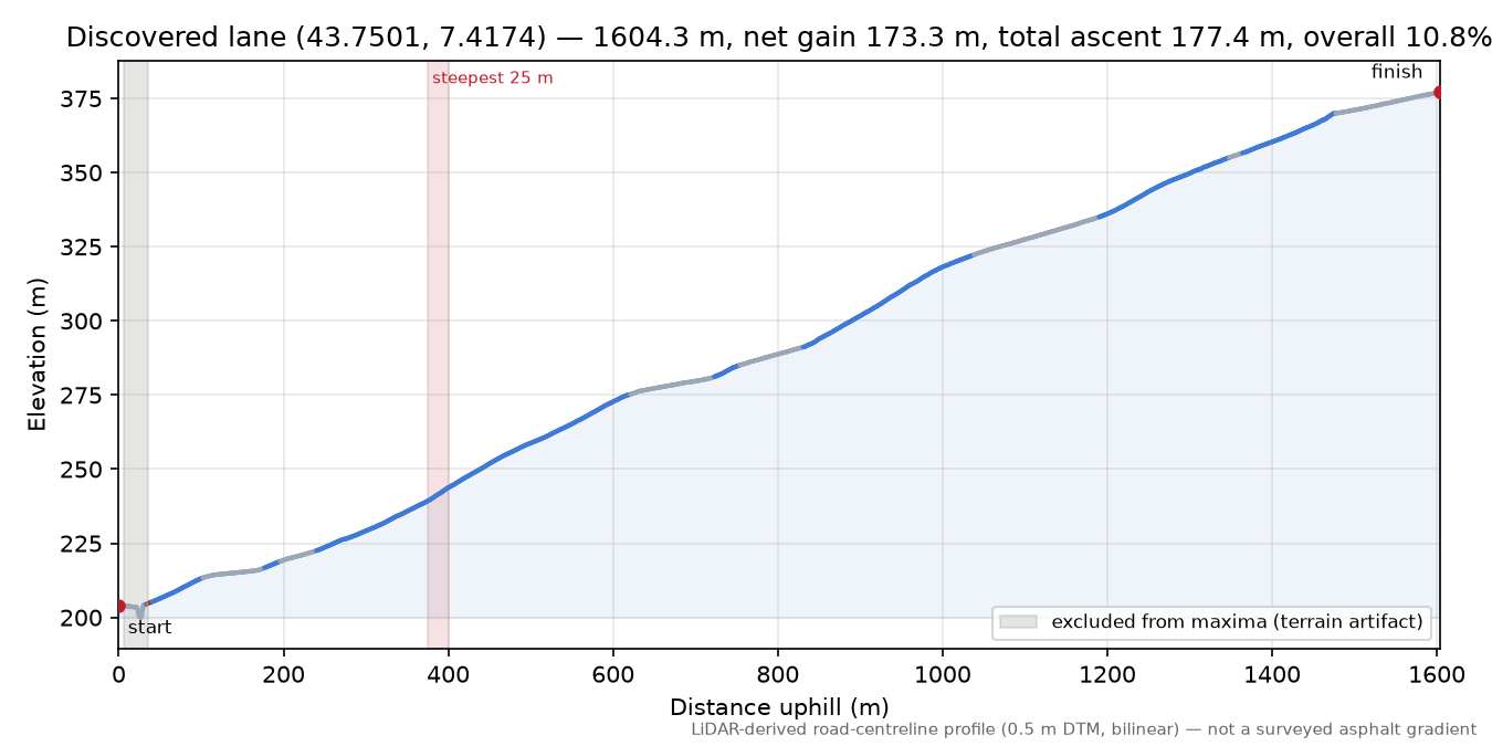 Discovered lane (43.7501, 7.4174) elevation profile