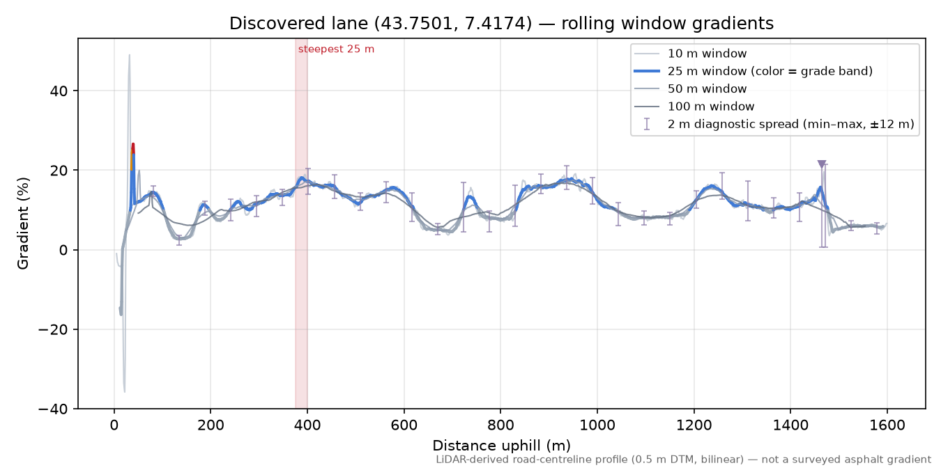Discovered lane (43.7501, 7.4174) rolling gradient profile