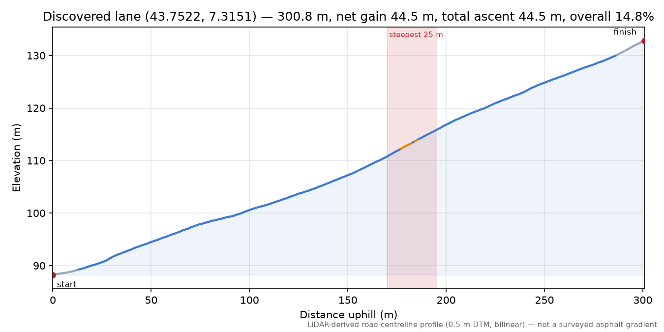 Discovered lane (43.7522, 7.3151) elevation profile