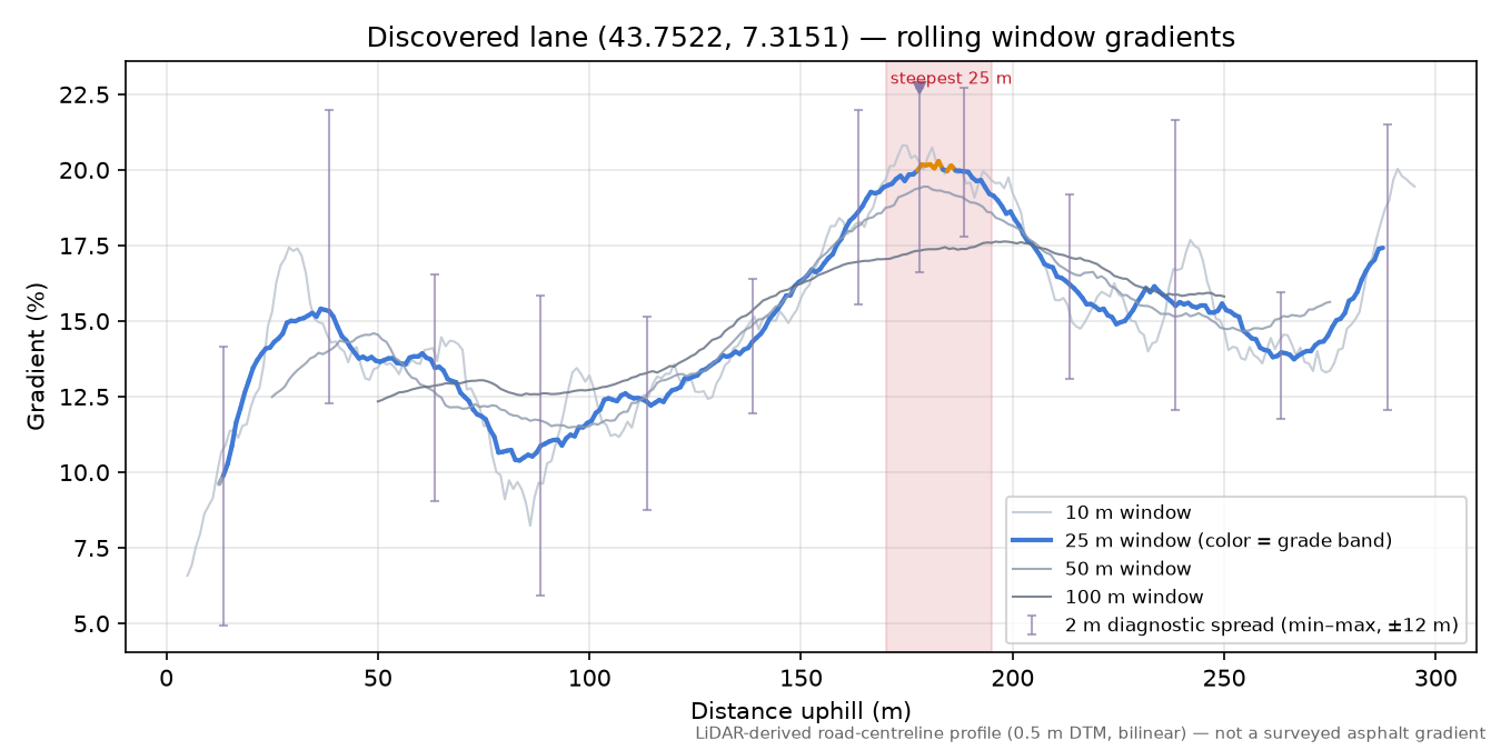 Discovered lane (43.7522, 7.3151) rolling gradient profile
