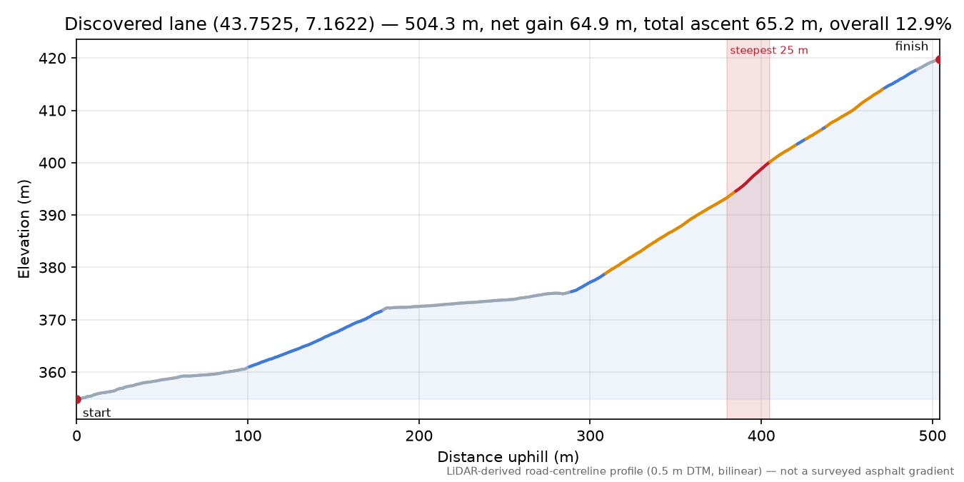 Discovered lane (43.7525, 7.1622) elevation profile