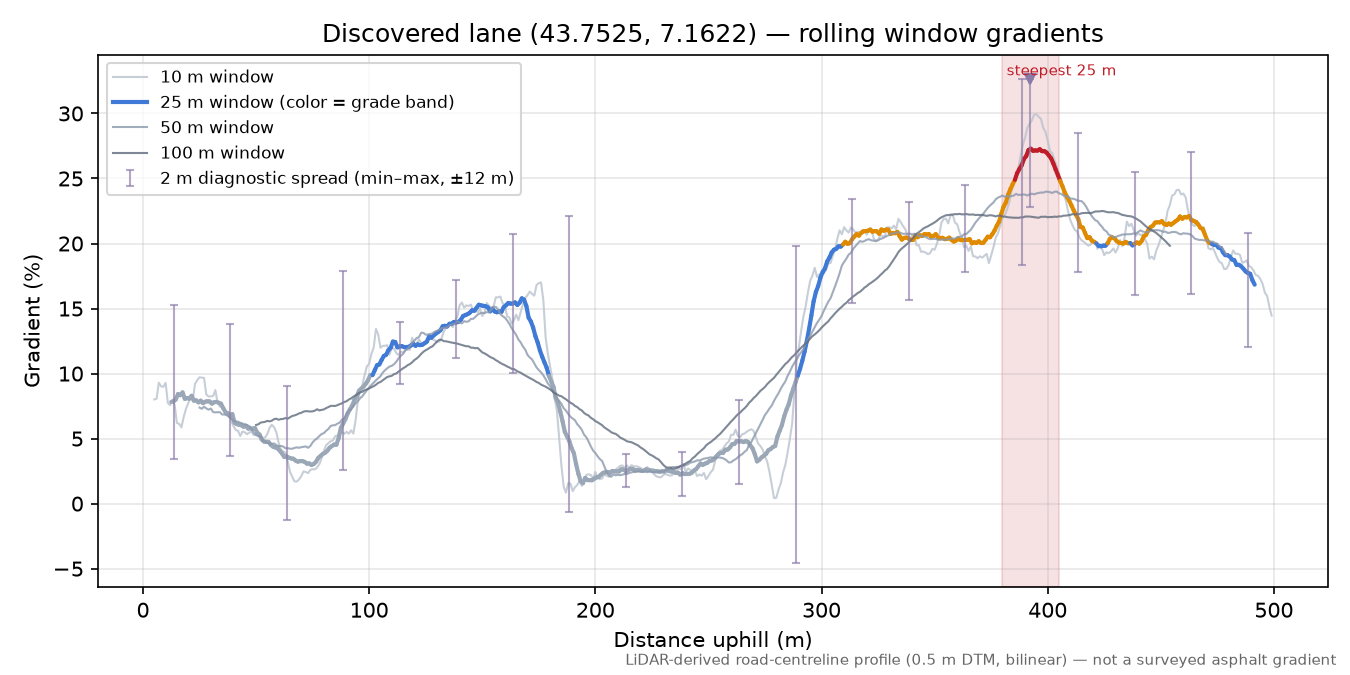 Discovered lane (43.7525, 7.1622) rolling gradient profile
