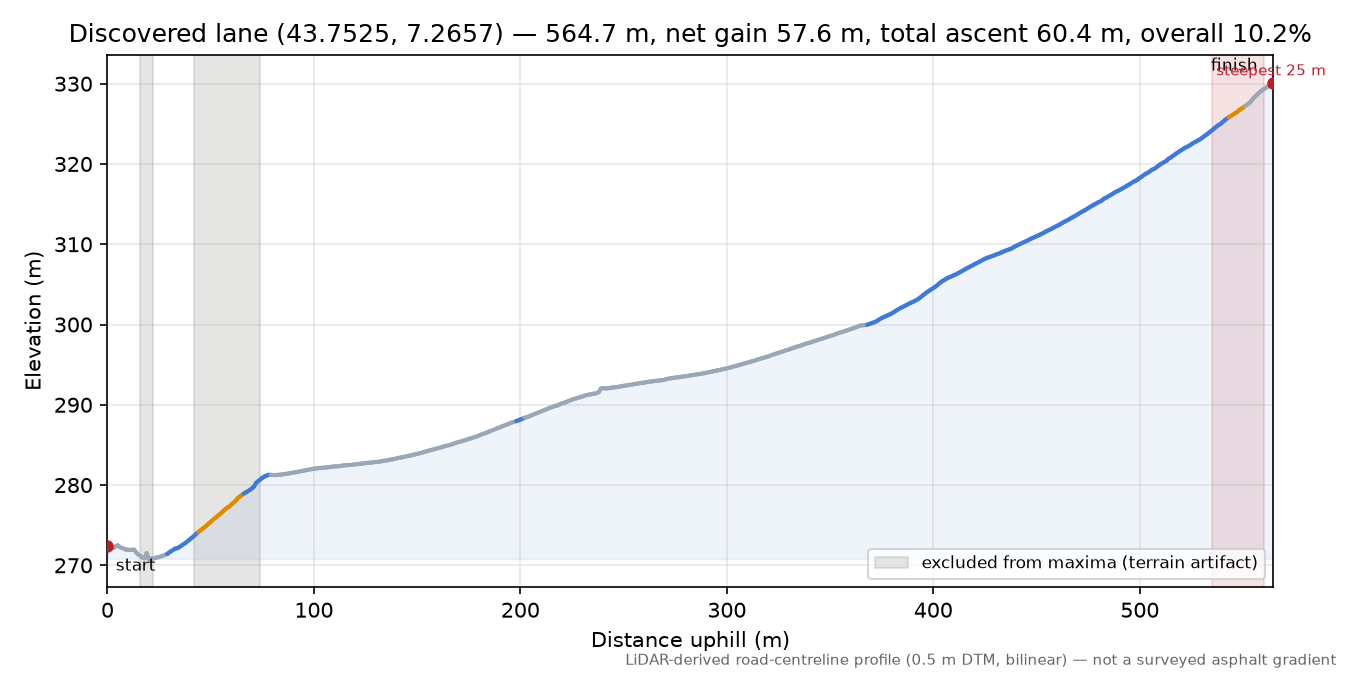 Discovered lane (43.7525, 7.2657) elevation profile