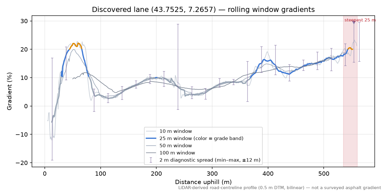 Discovered lane (43.7525, 7.2657) rolling gradient profile
