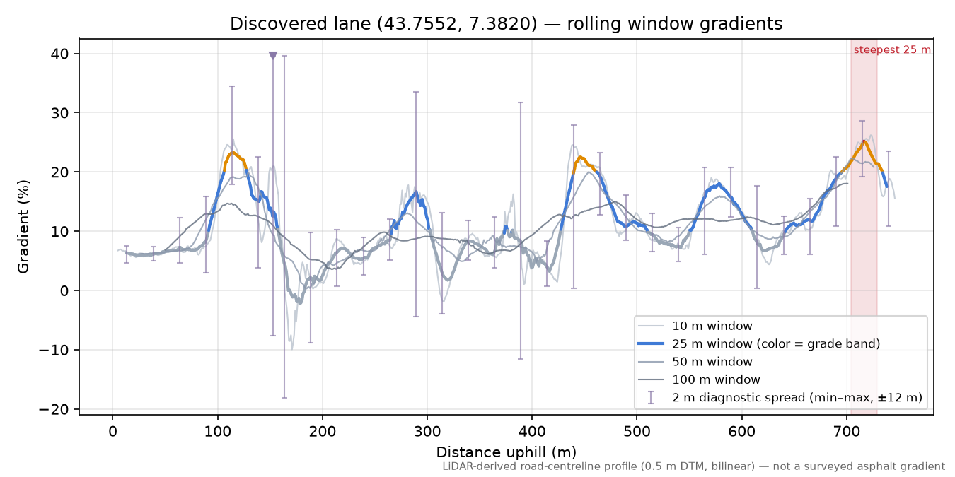 Discovered lane (43.7552, 7.3820) rolling gradient profile
