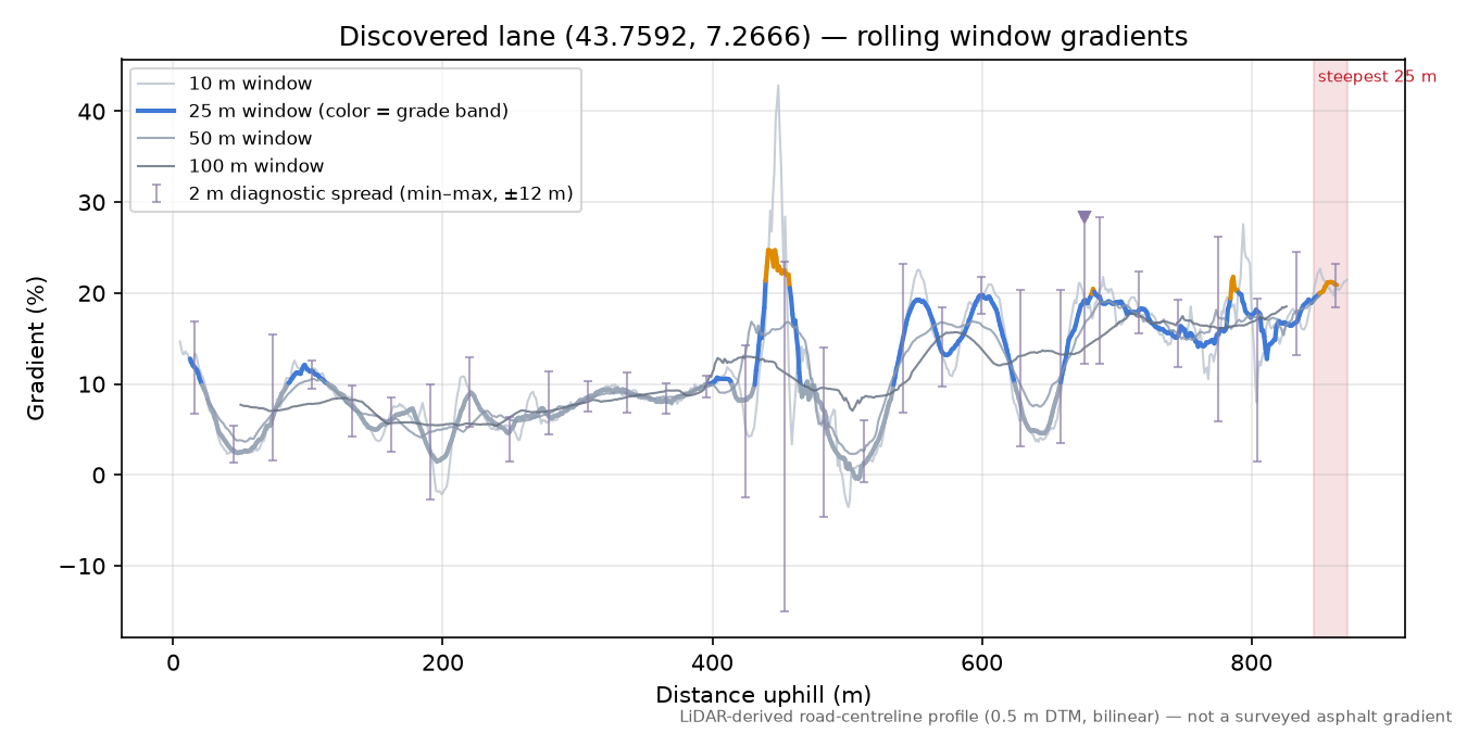 Discovered lane (43.7592, 7.2666) rolling gradient profile