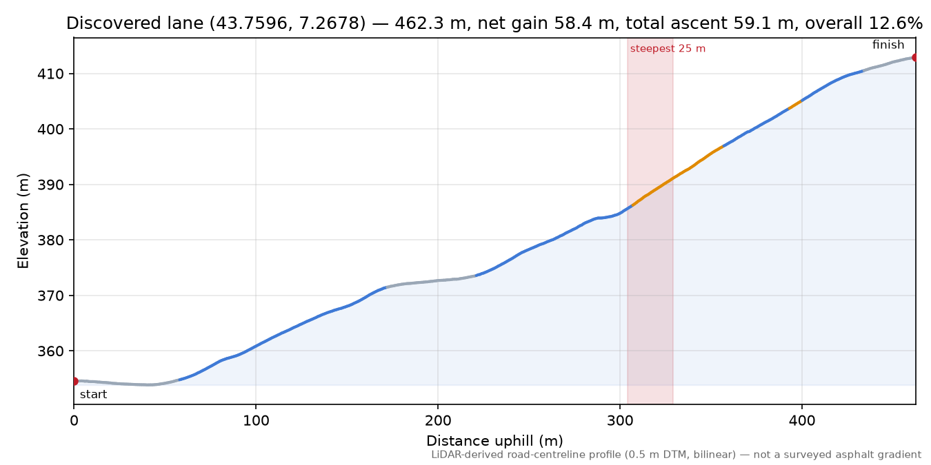 Discovered lane (43.7596, 7.2678) elevation profile