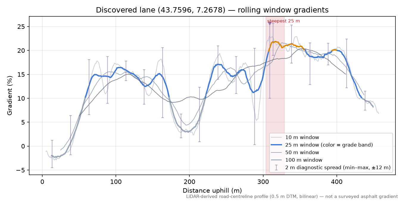 Discovered lane (43.7596, 7.2678) rolling gradient profile