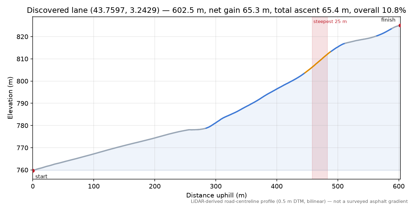 Discovered lane (43.7597, 3.2429) elevation profile