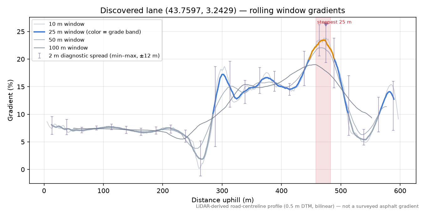 Discovered lane (43.7597, 3.2429) rolling gradient profile