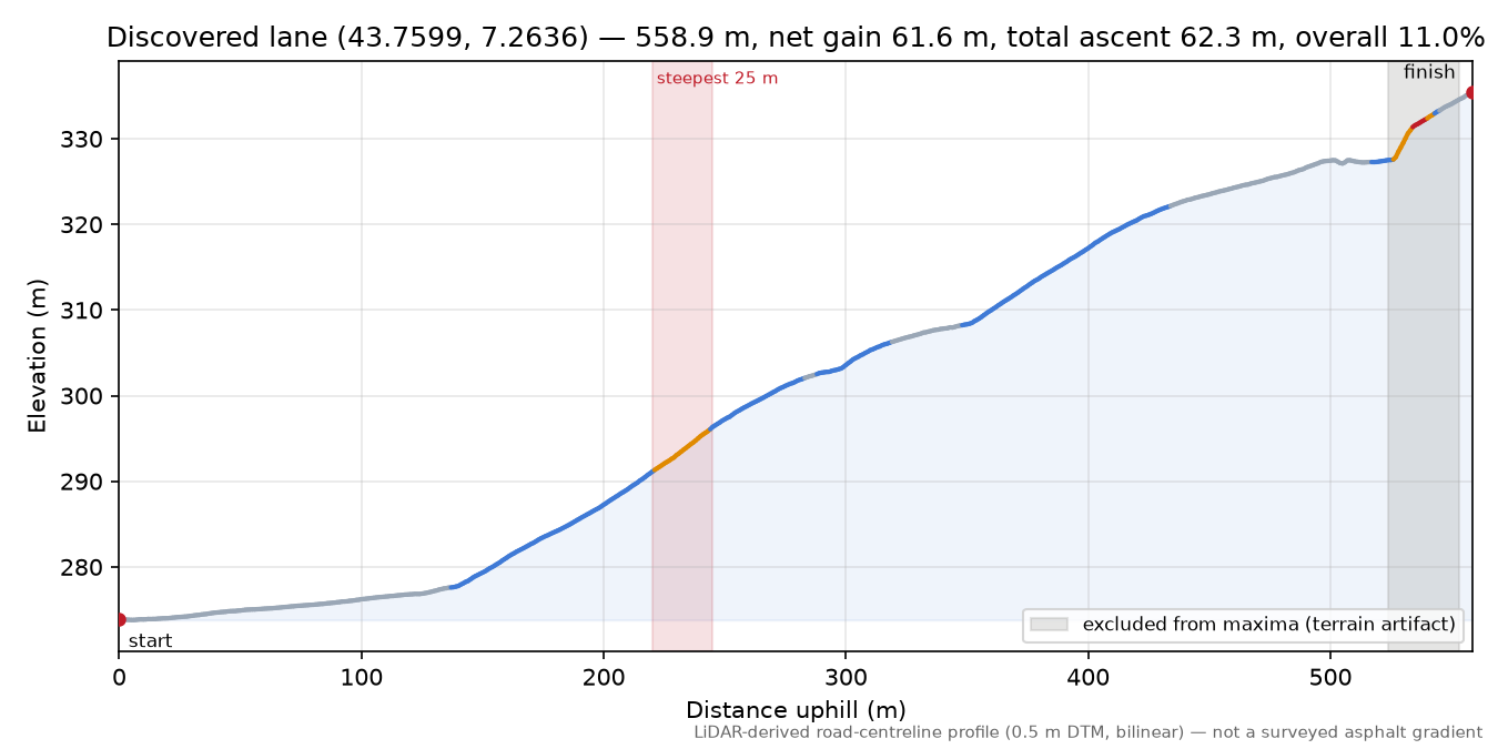 Discovered lane (43.7599, 7.2636) elevation profile