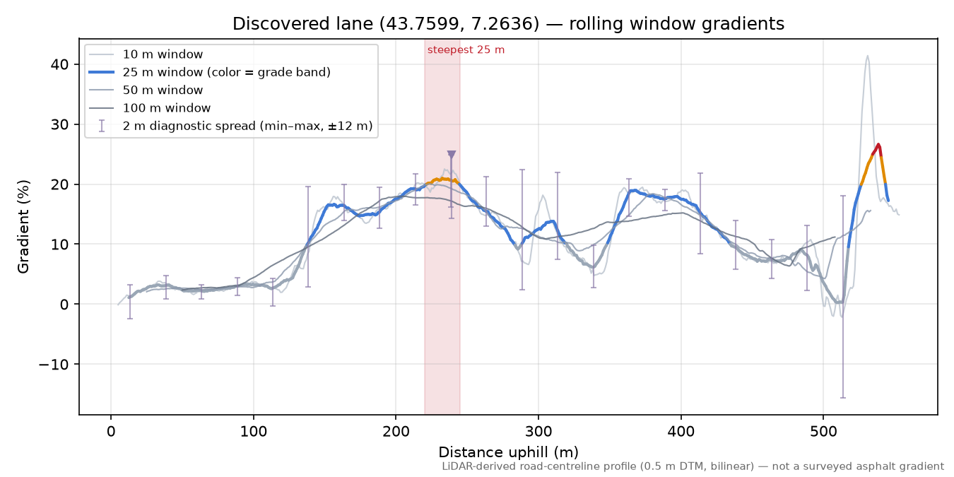 Discovered lane (43.7599, 7.2636) rolling gradient profile